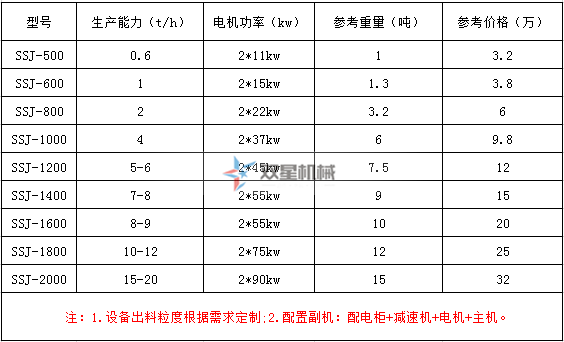 雙星撕碎機(jī)型號及技術(shù)參數(shù)