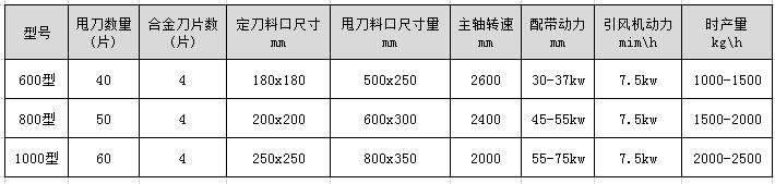 <a href='http://lingzhuan99.cn/4/26.html' target='_blank'><span>木材撕碎機</span></a>型號及技術參數(shù)