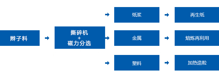 辮子料撕碎機生產(chǎn)線流程