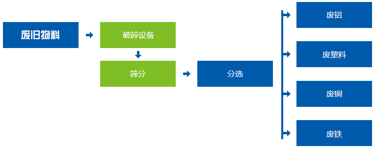 金屬撕碎機生產(chǎn)線流程